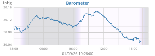 daybarometer