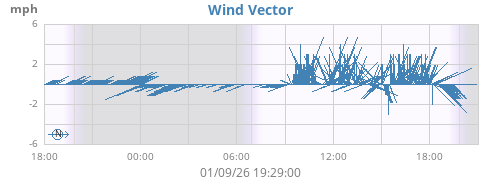 daywindvec