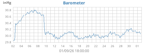 monthbarometer