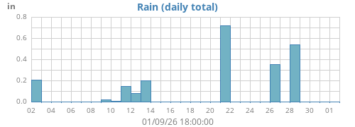monthrain