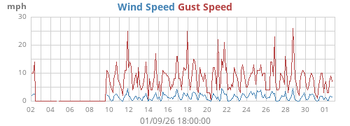 monthwind