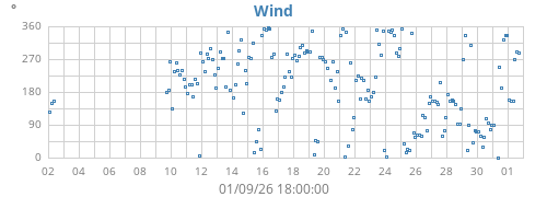 monthwinddir