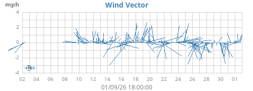 monthwindvec