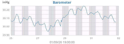 weekbarometer