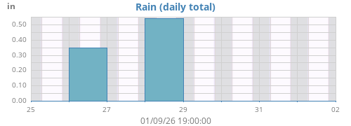 weekrain