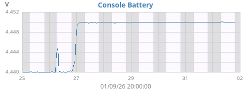 weekvolt