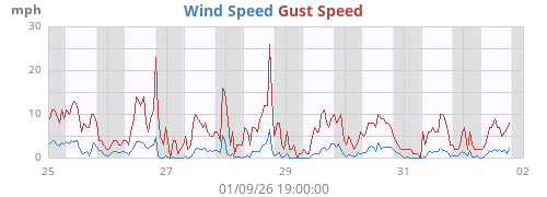 weekwind