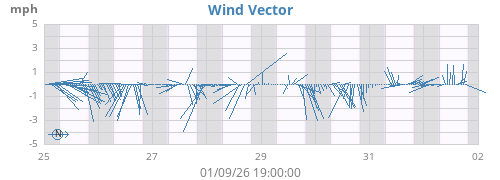 weekwindvec