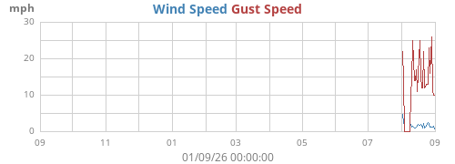 yearwind