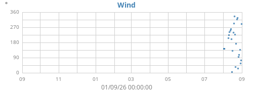 yearwinddir