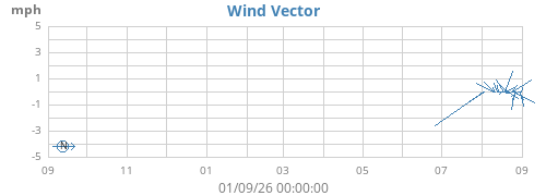 yearwindvec